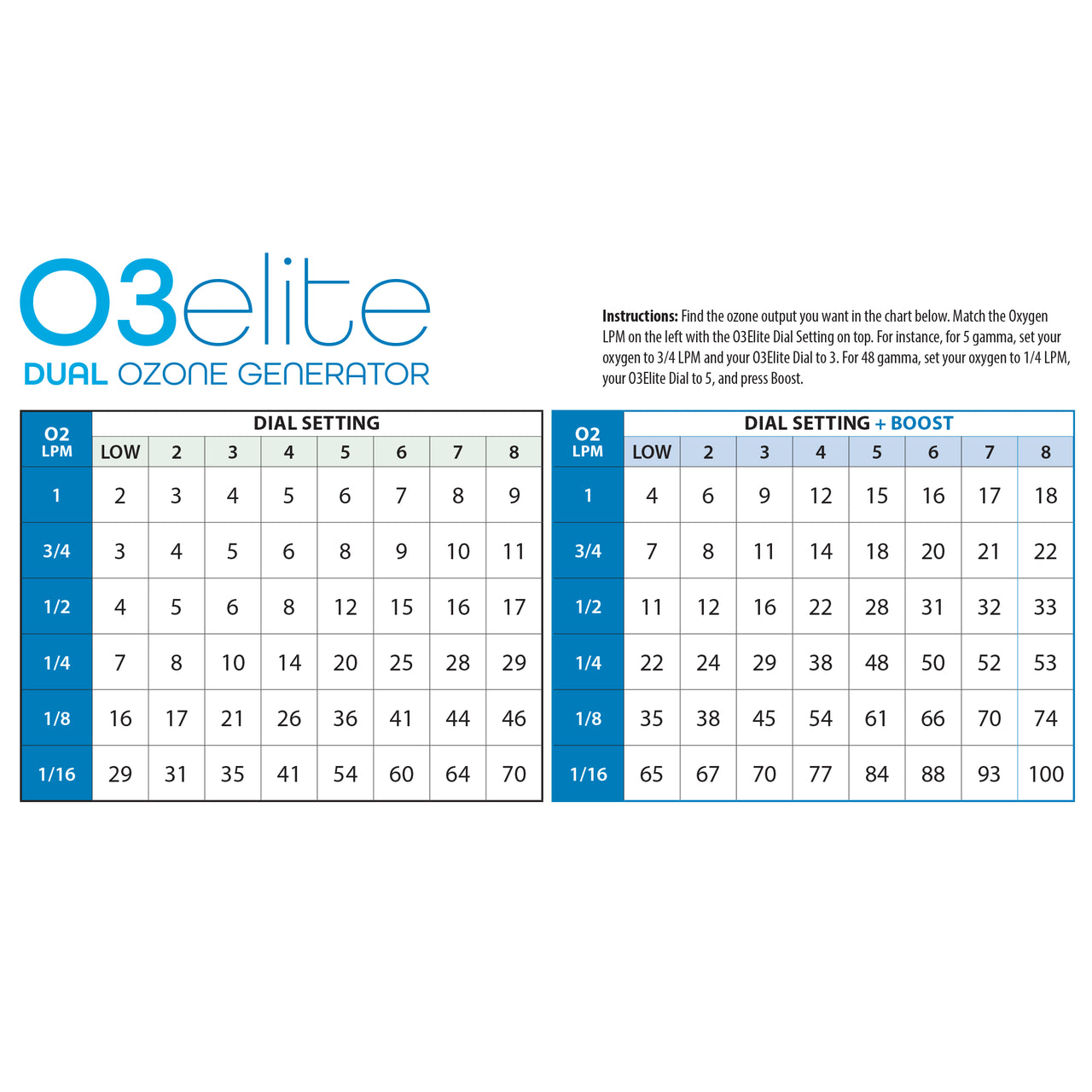 O3Elite Dual Ozone Generator